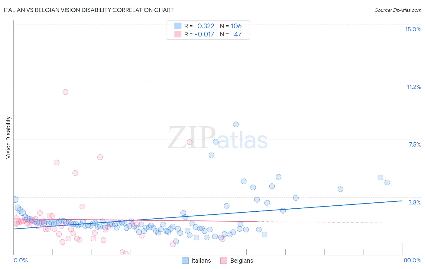 Italian vs Belgian Vision Disability