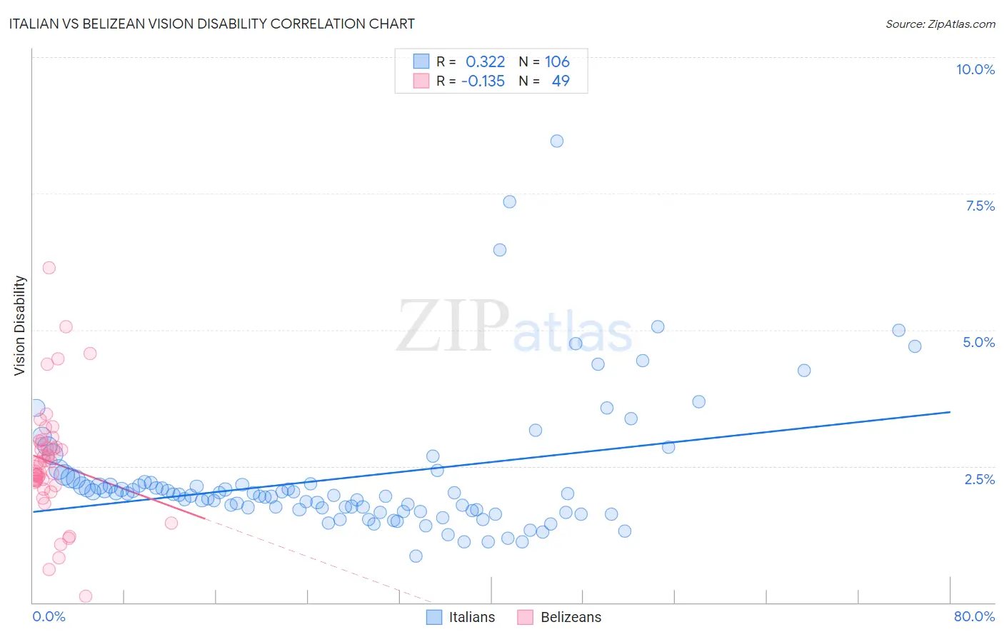 Italian vs Belizean Vision Disability