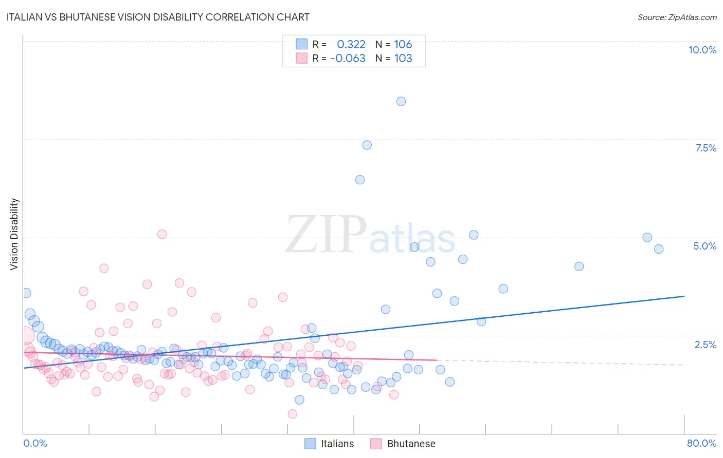 Italian vs Bhutanese Vision Disability