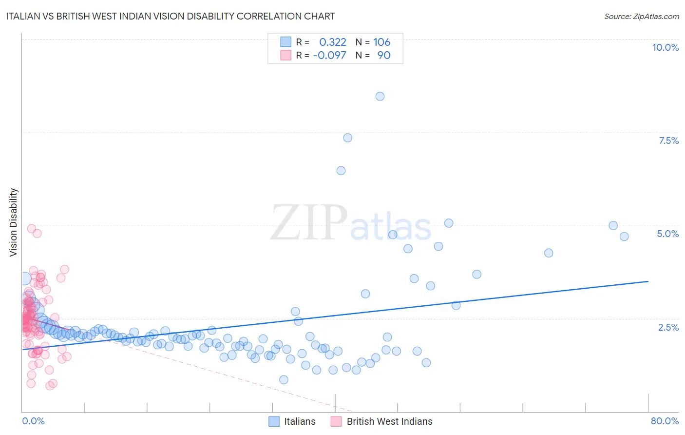 Italian vs British West Indian Vision Disability