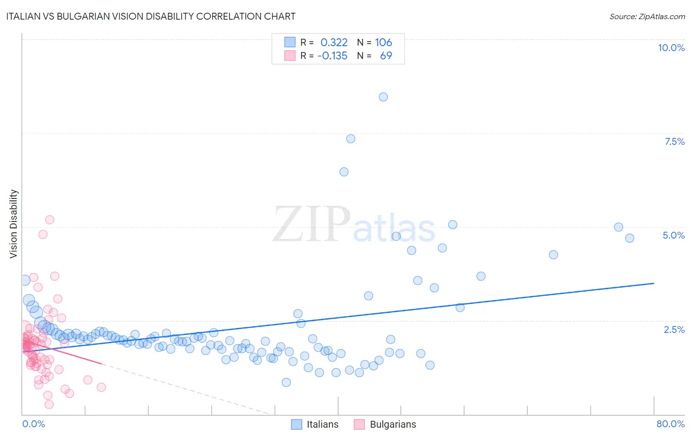 Italian vs Bulgarian Vision Disability