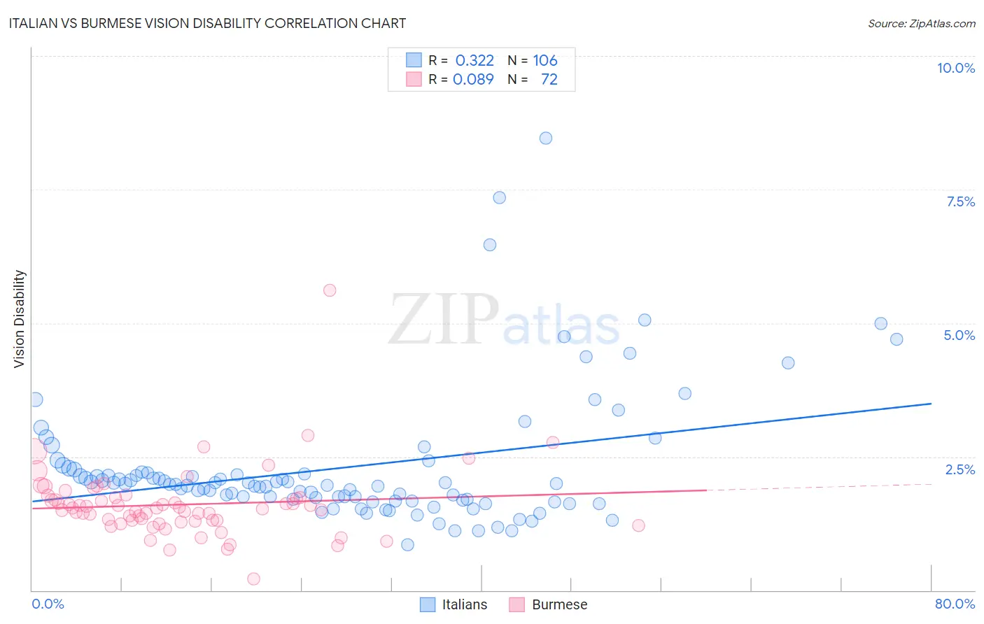 Italian vs Burmese Vision Disability