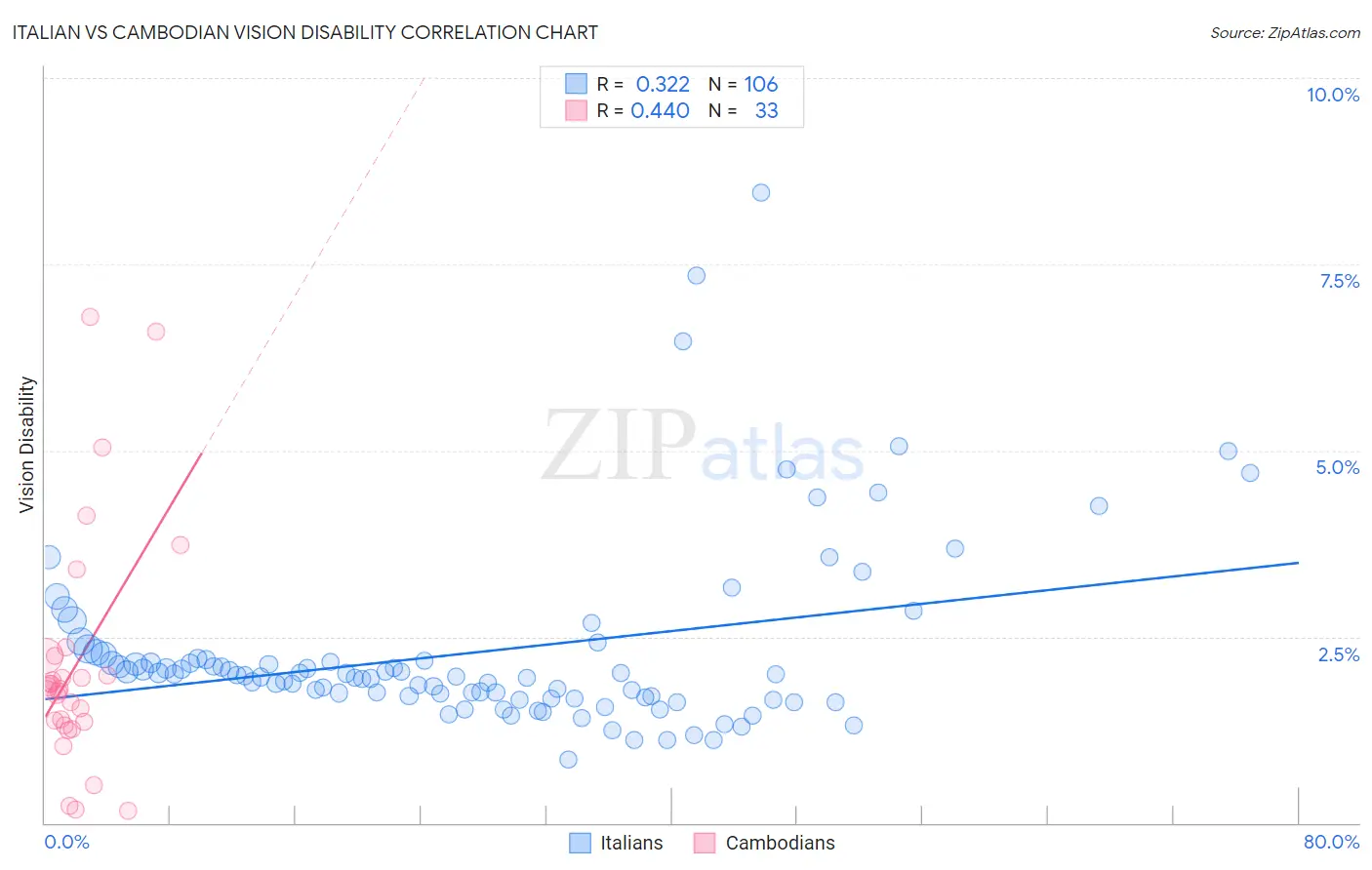 Italian vs Cambodian Vision Disability