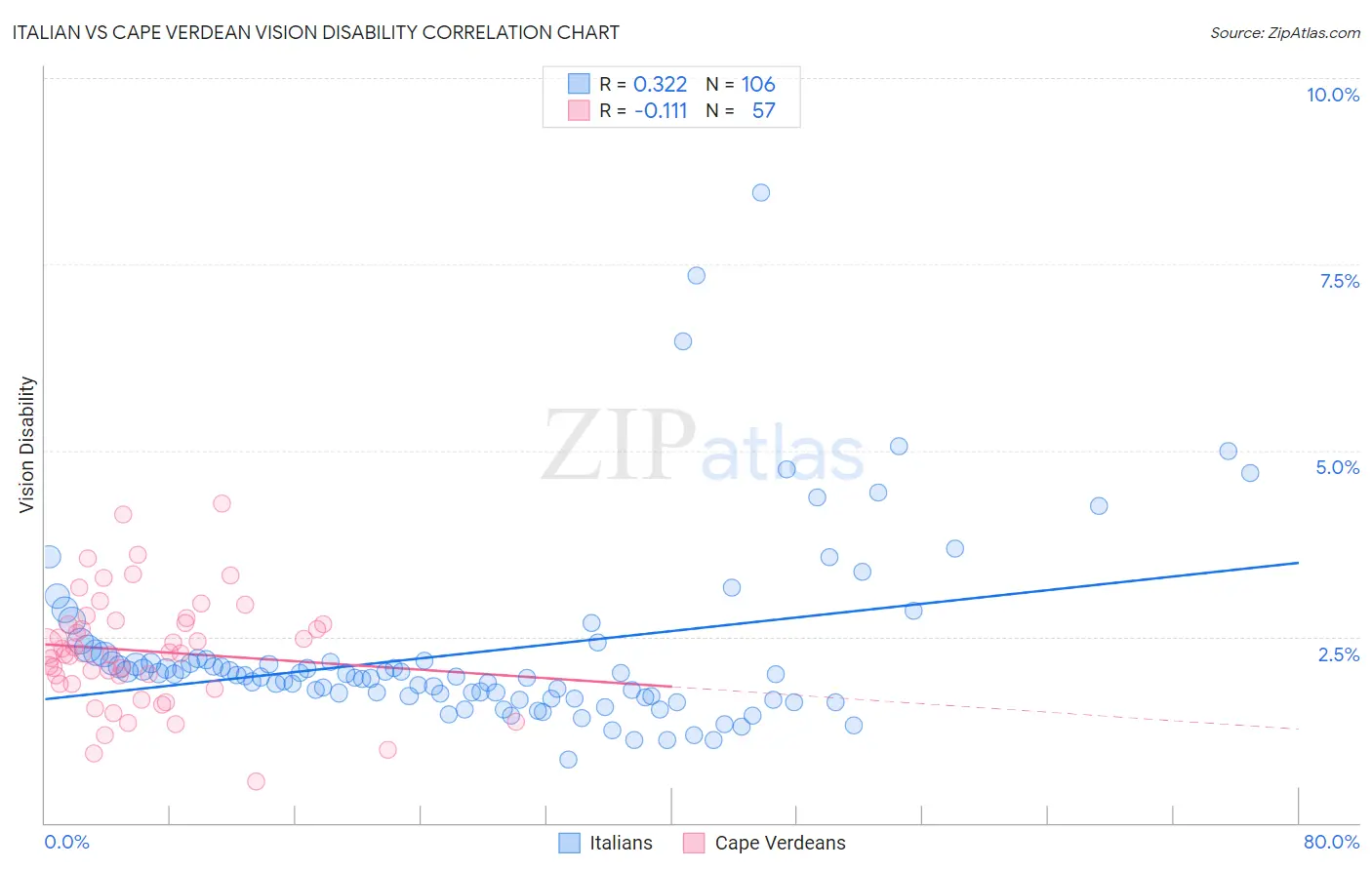 Italian vs Cape Verdean Vision Disability