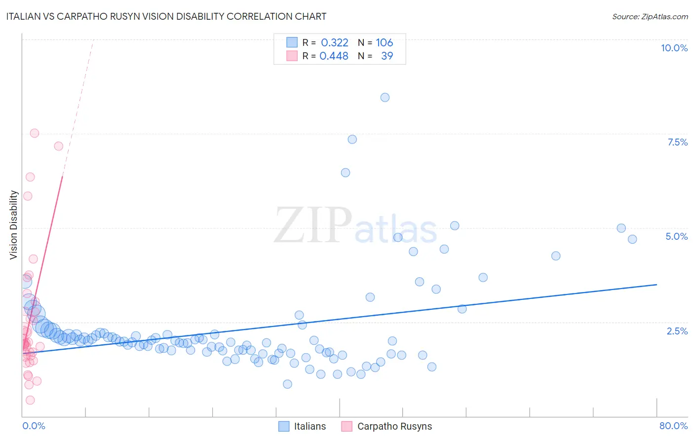Italian vs Carpatho Rusyn Vision Disability