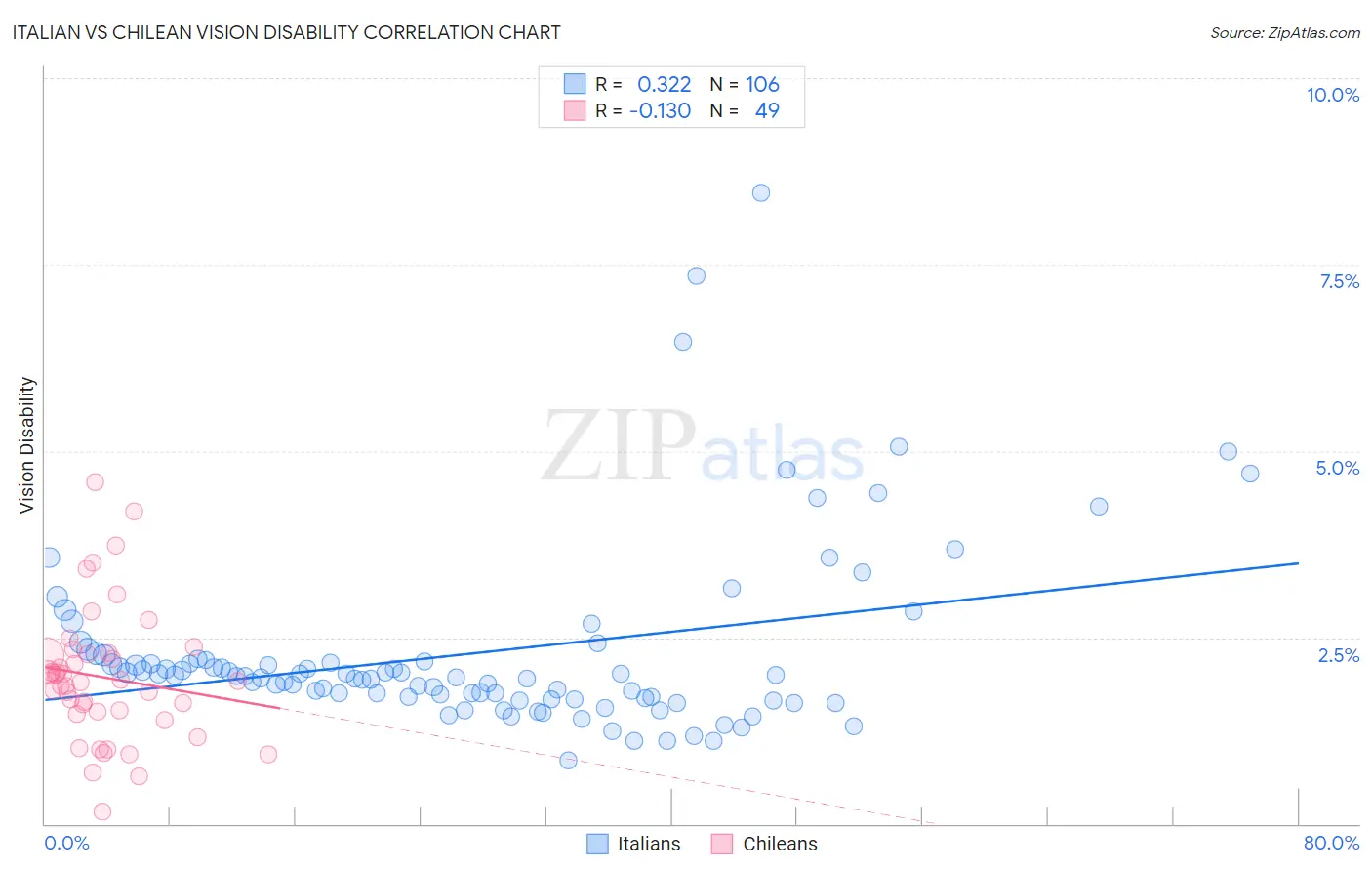 Italian vs Chilean Vision Disability