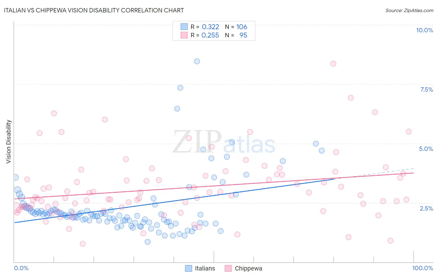 Italian vs Chippewa Vision Disability
