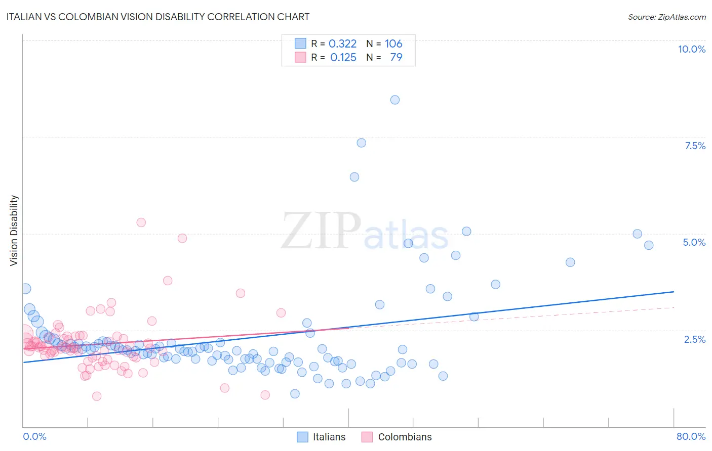 Italian vs Colombian Vision Disability