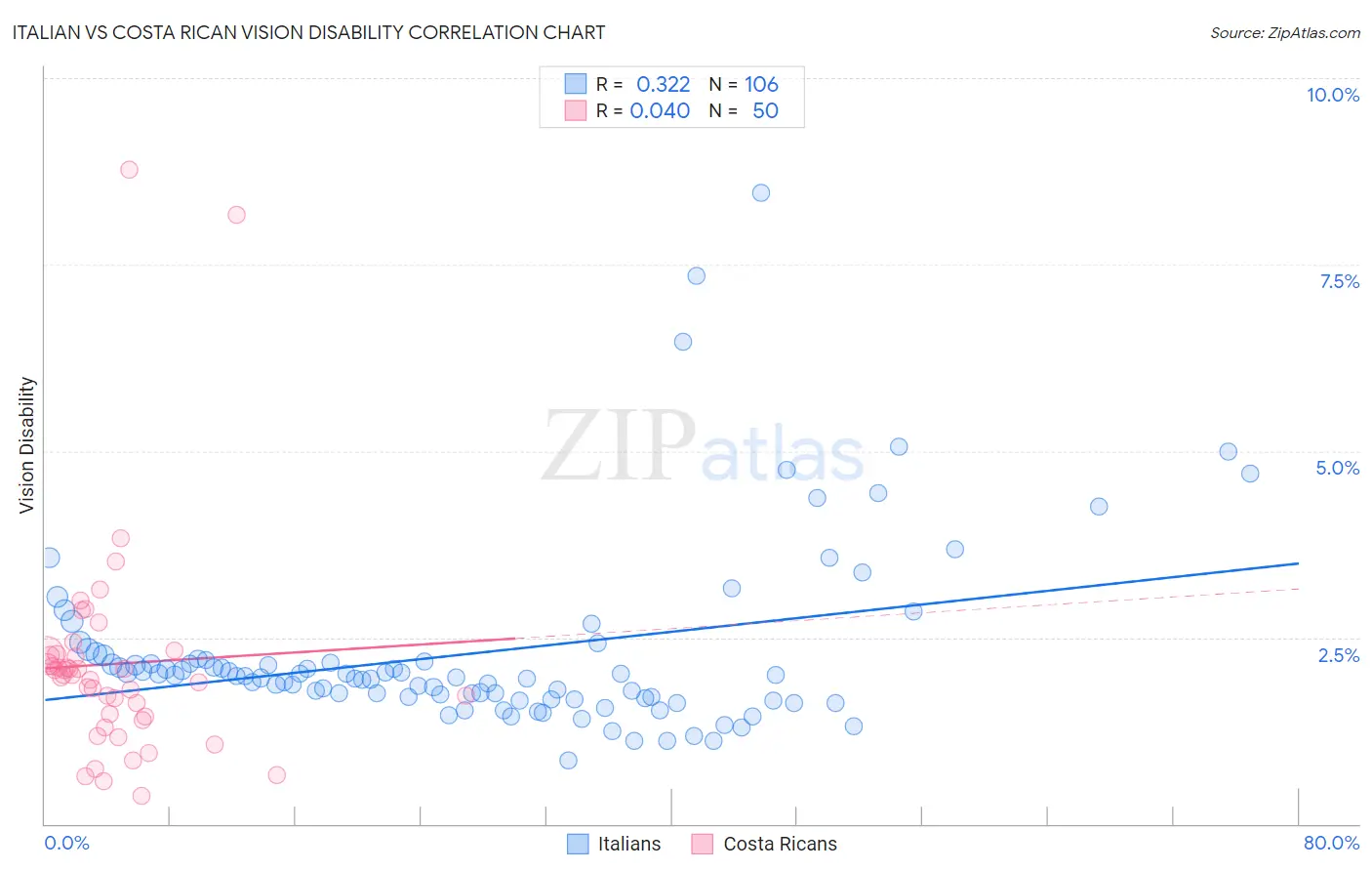 Italian vs Costa Rican Vision Disability