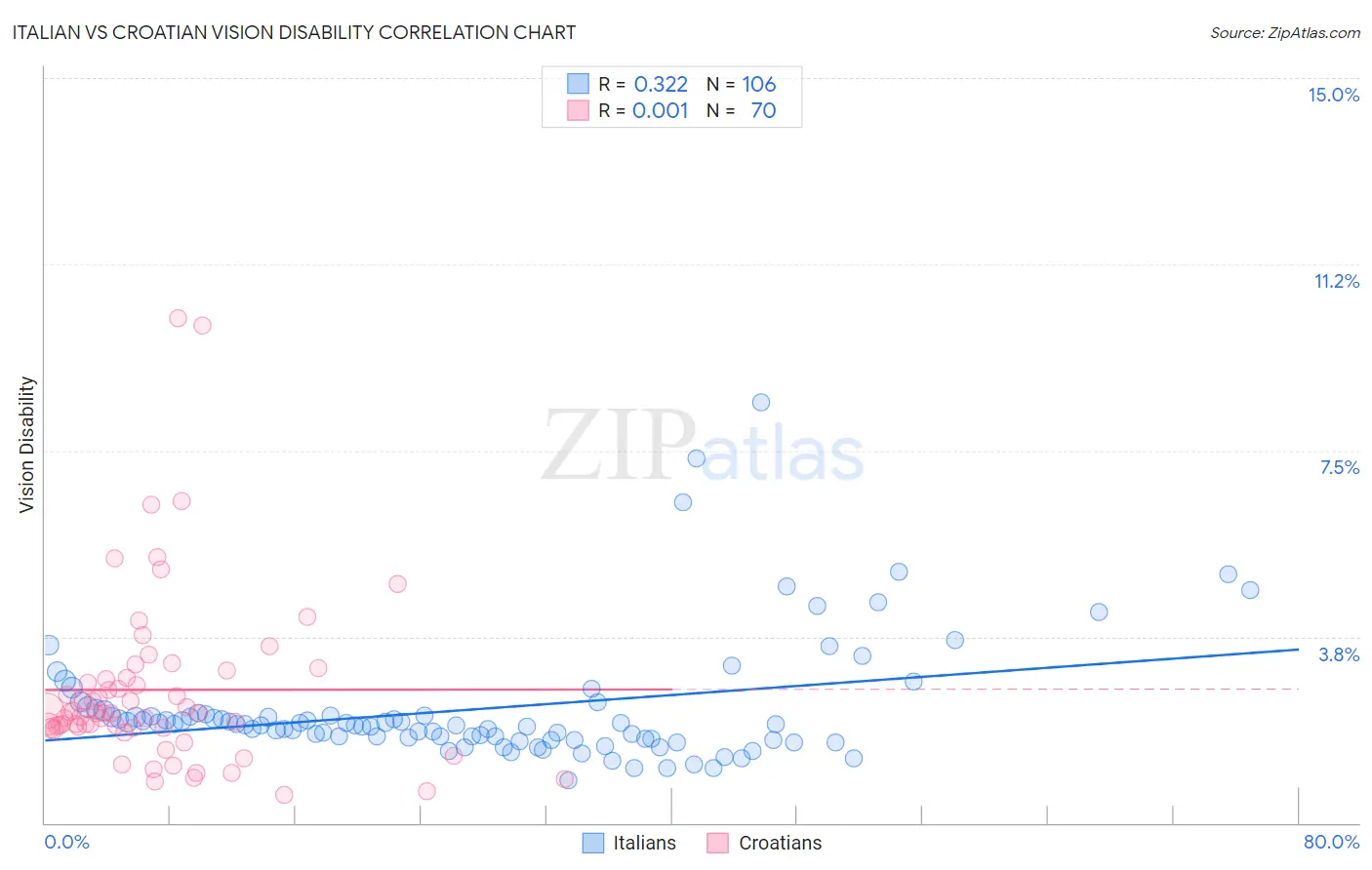 Italian vs Croatian Vision Disability