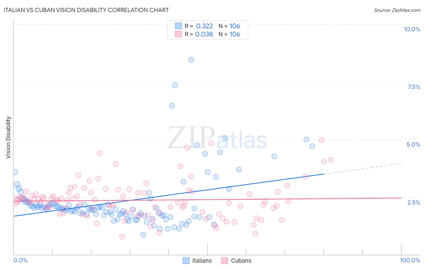 Italian vs Cuban Vision Disability
