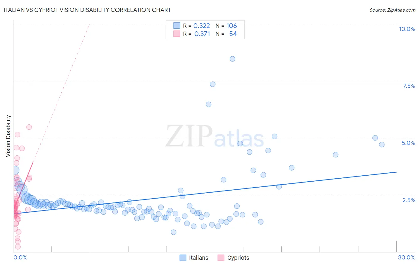 Italian vs Cypriot Vision Disability