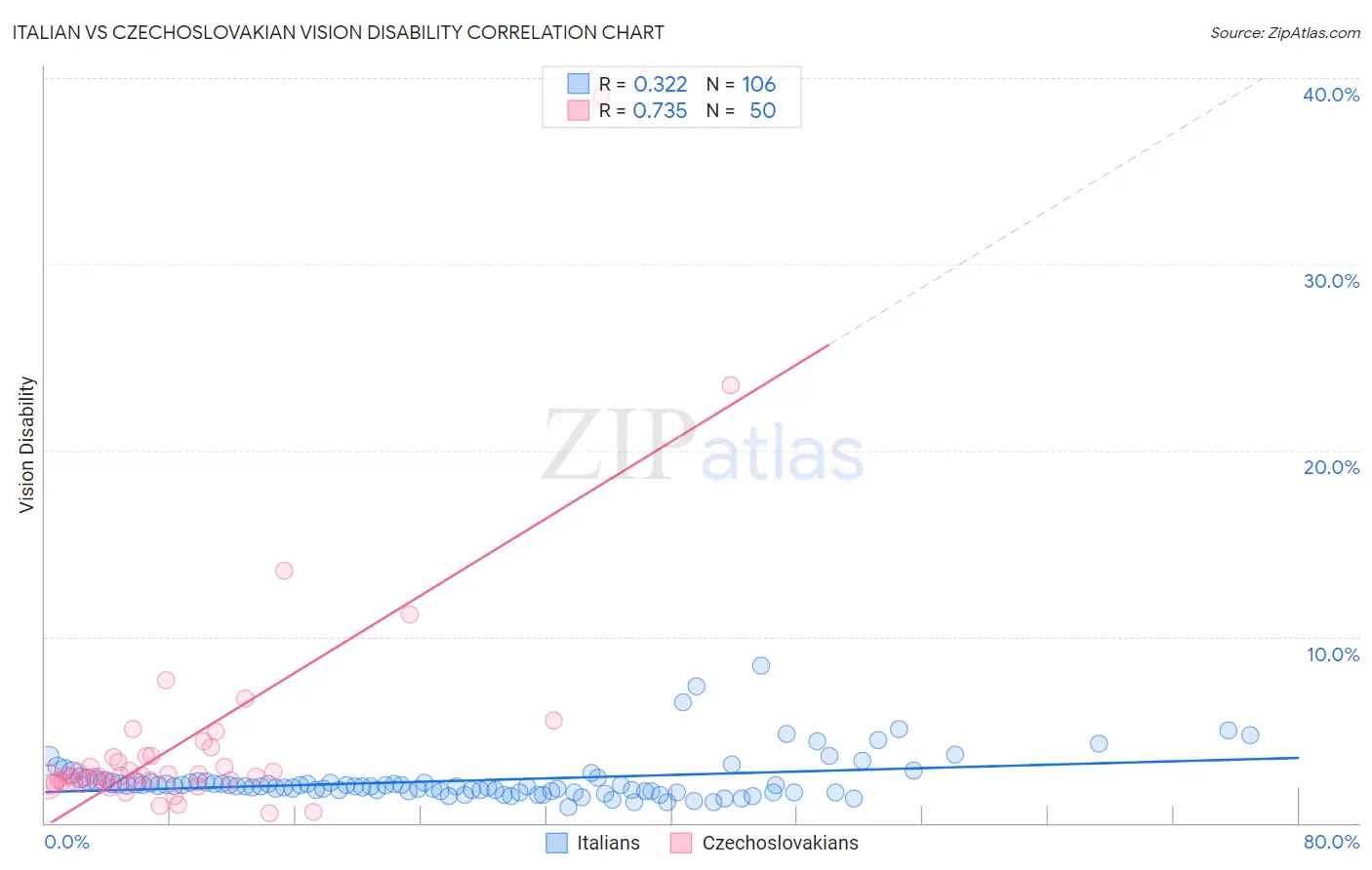 Italian vs Czechoslovakian Vision Disability