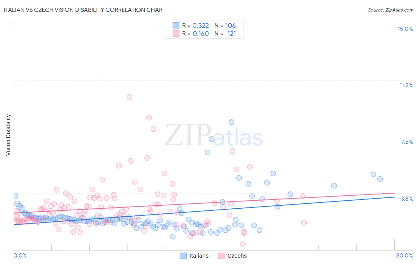 Italian vs Czech Vision Disability