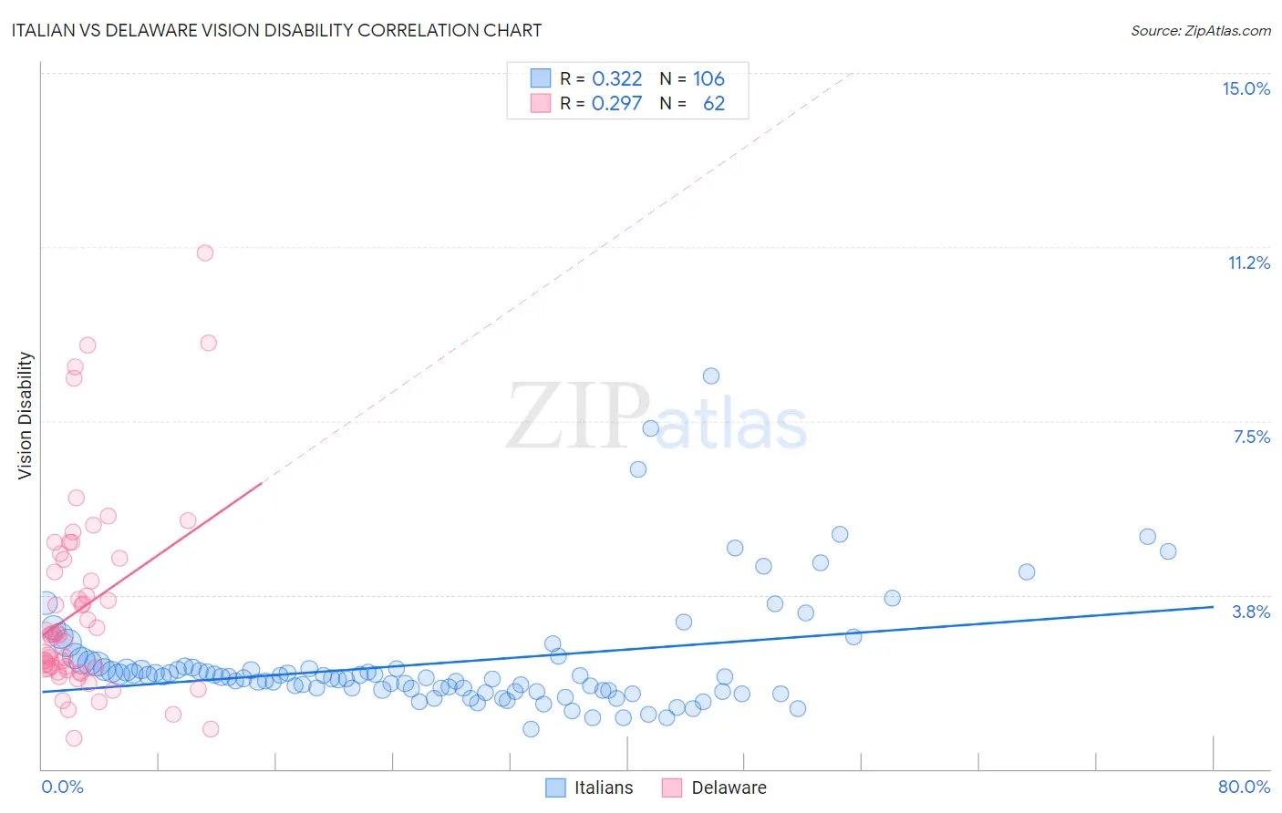 Italian vs Delaware Vision Disability