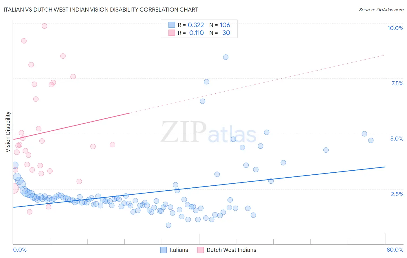 Italian vs Dutch West Indian Vision Disability