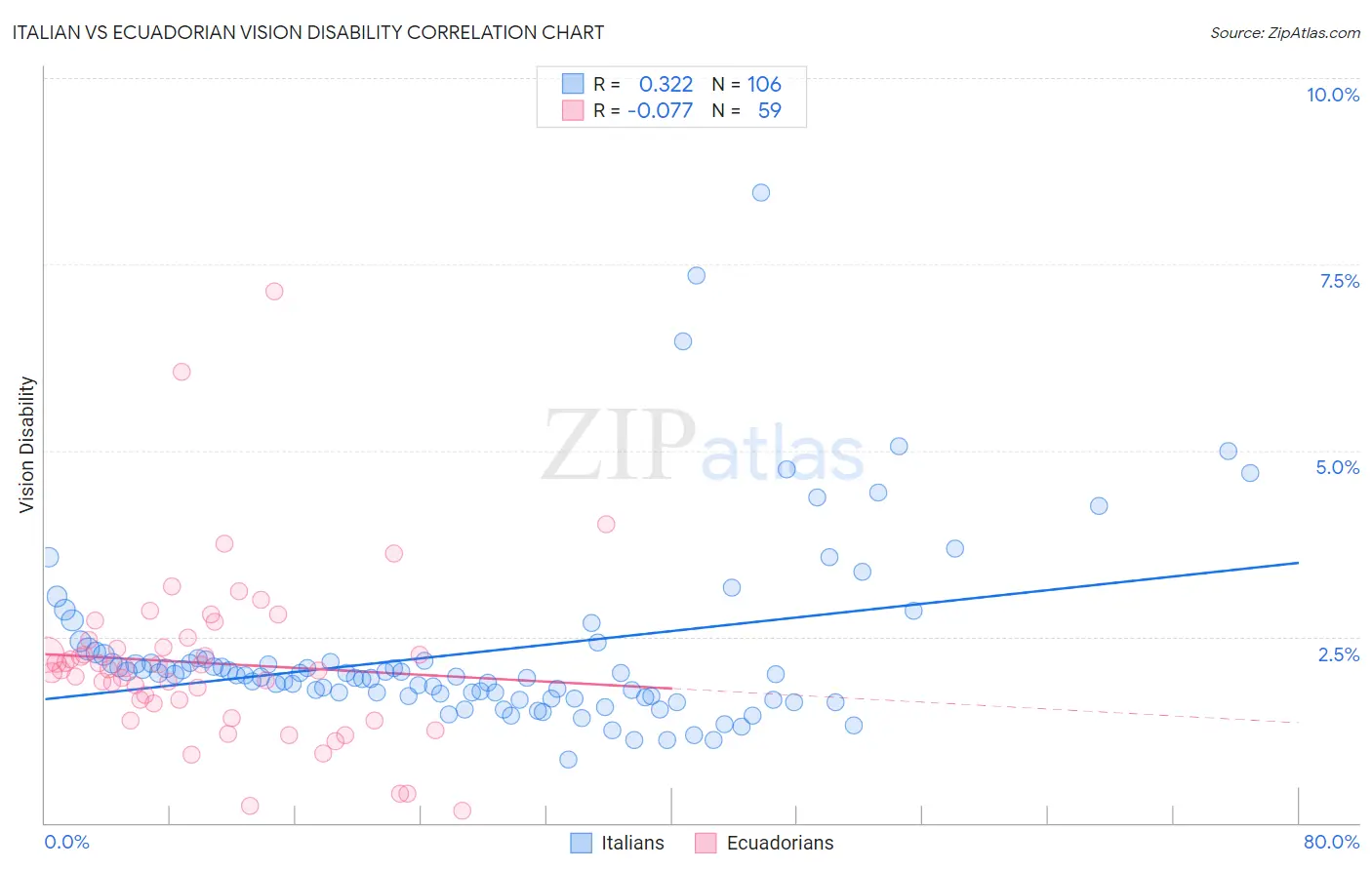 Italian vs Ecuadorian Vision Disability