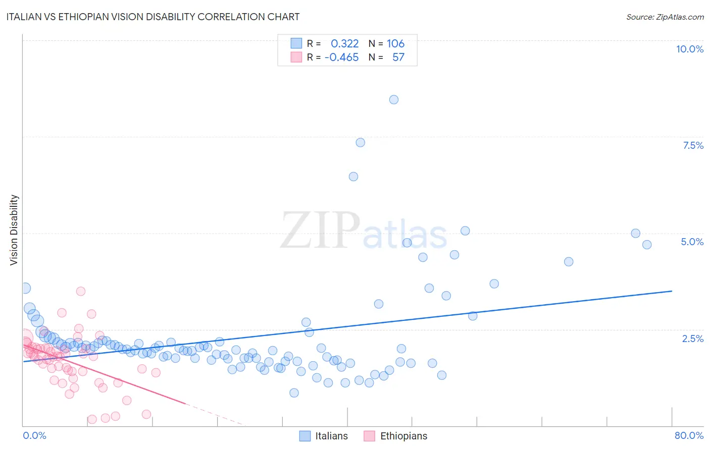 Italian vs Ethiopian Vision Disability