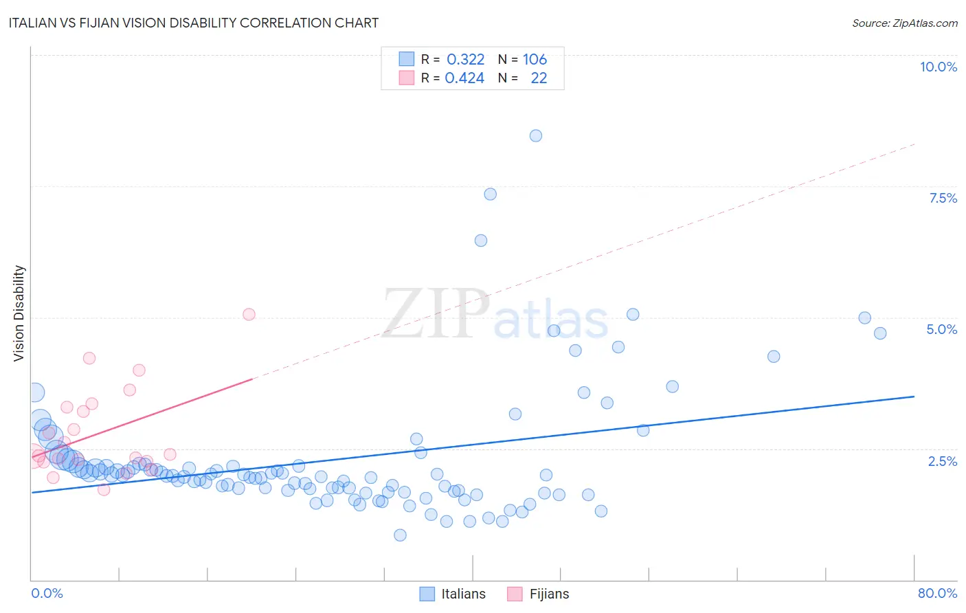 Italian vs Fijian Vision Disability