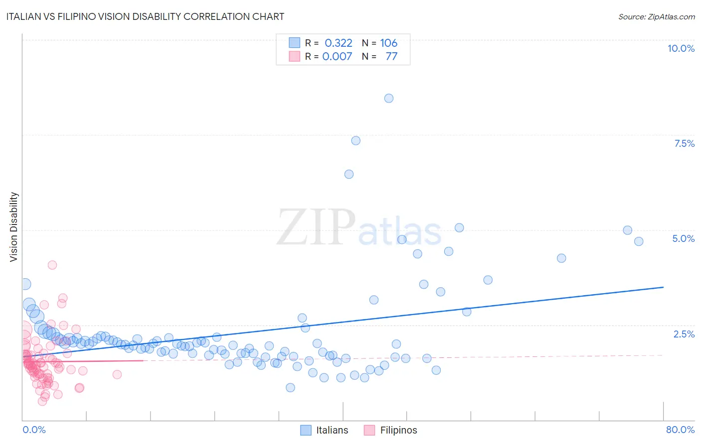 Italian vs Filipino Vision Disability