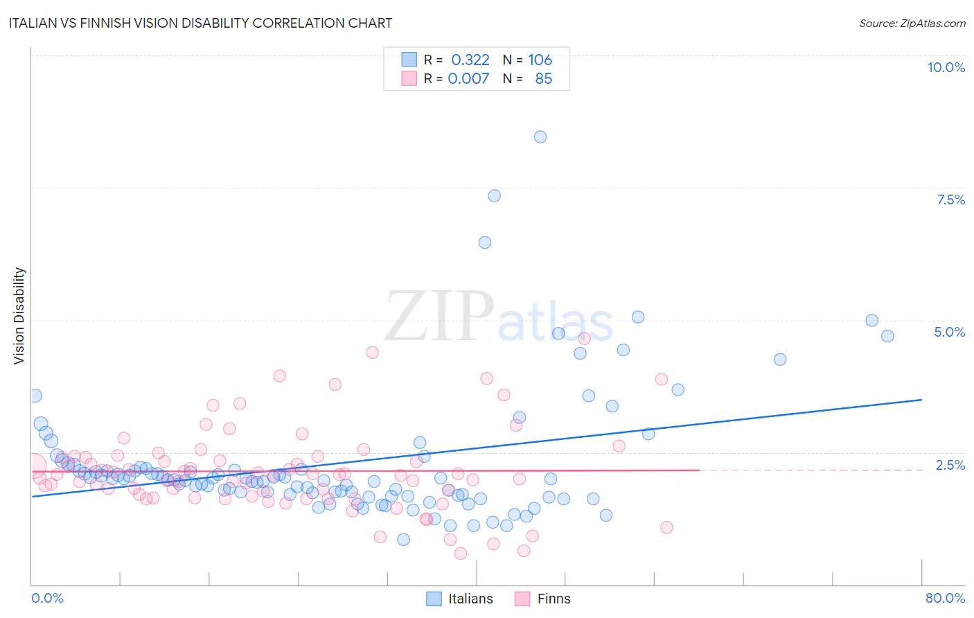 Italian vs Finnish Vision Disability