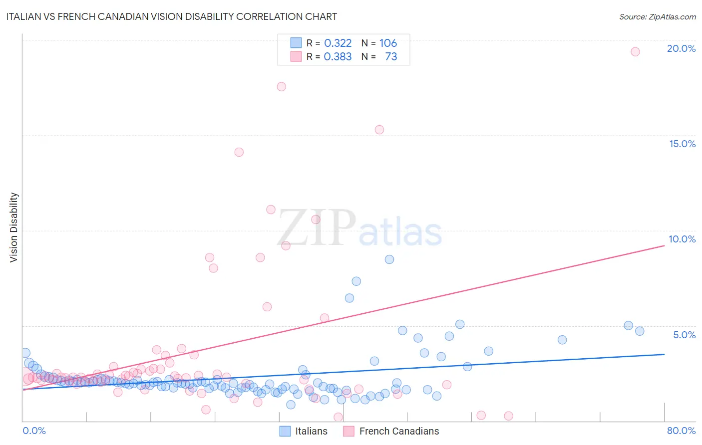 Italian vs French Canadian Vision Disability