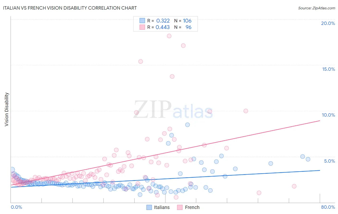 Italian vs French Vision Disability