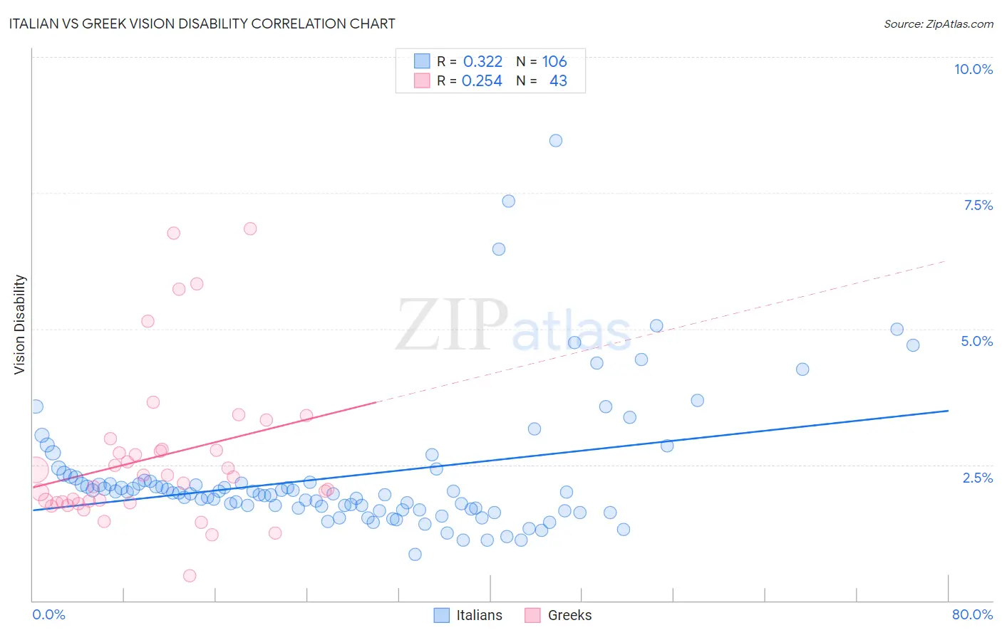 Italian vs Greek Vision Disability