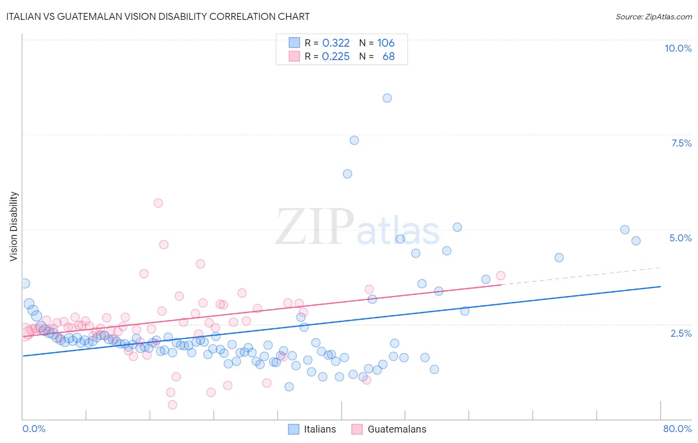 Italian vs Guatemalan Vision Disability