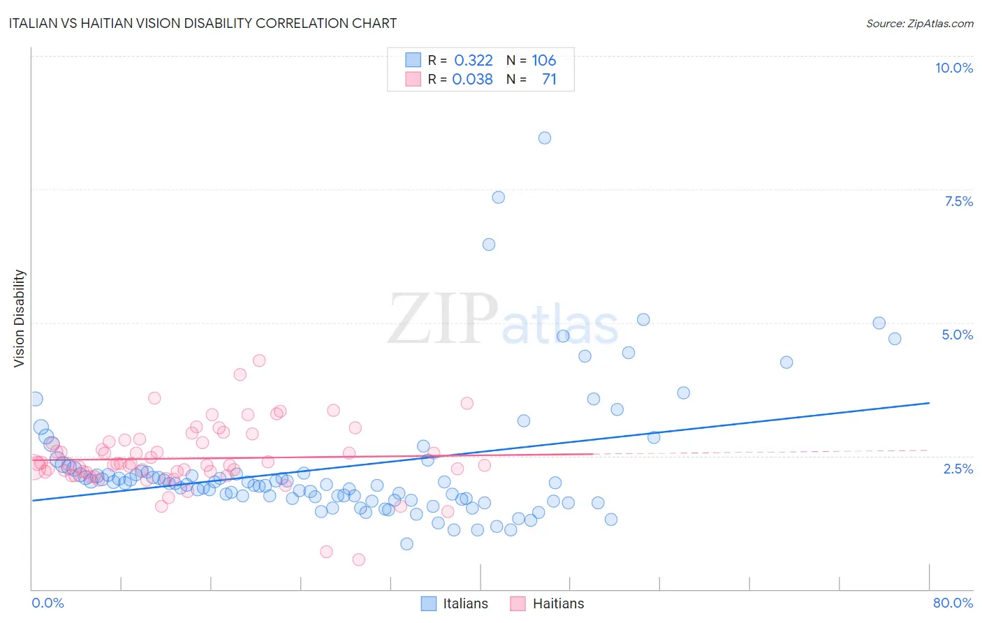 Italian vs Haitian Vision Disability