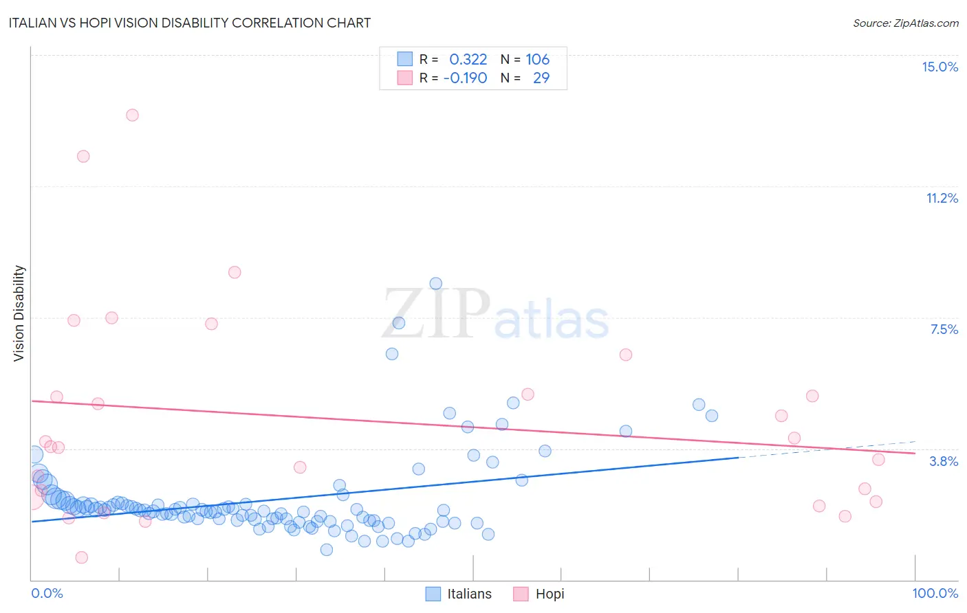 Italian vs Hopi Vision Disability
