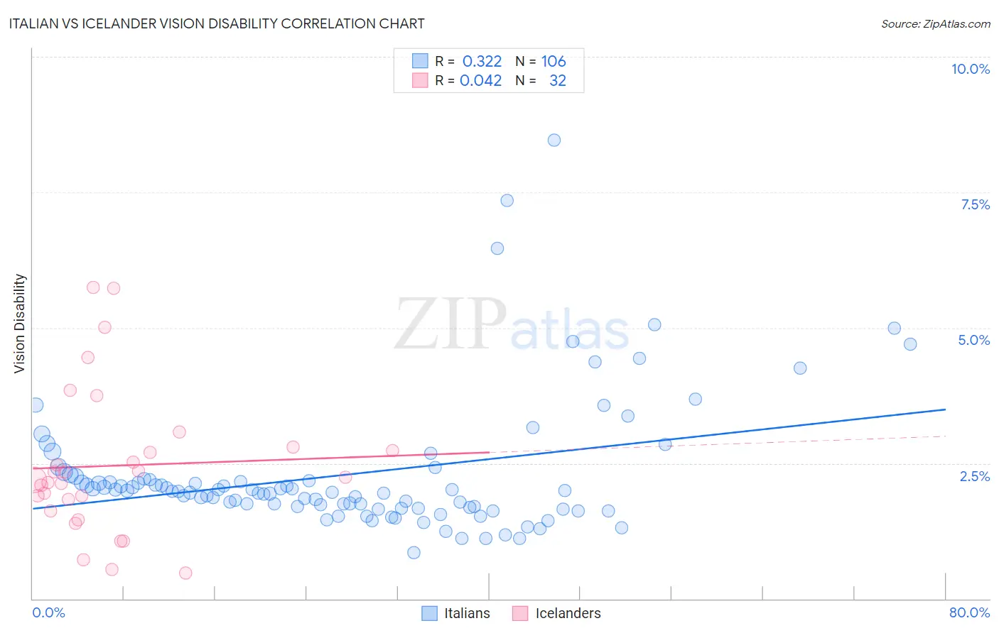 Italian vs Icelander Vision Disability