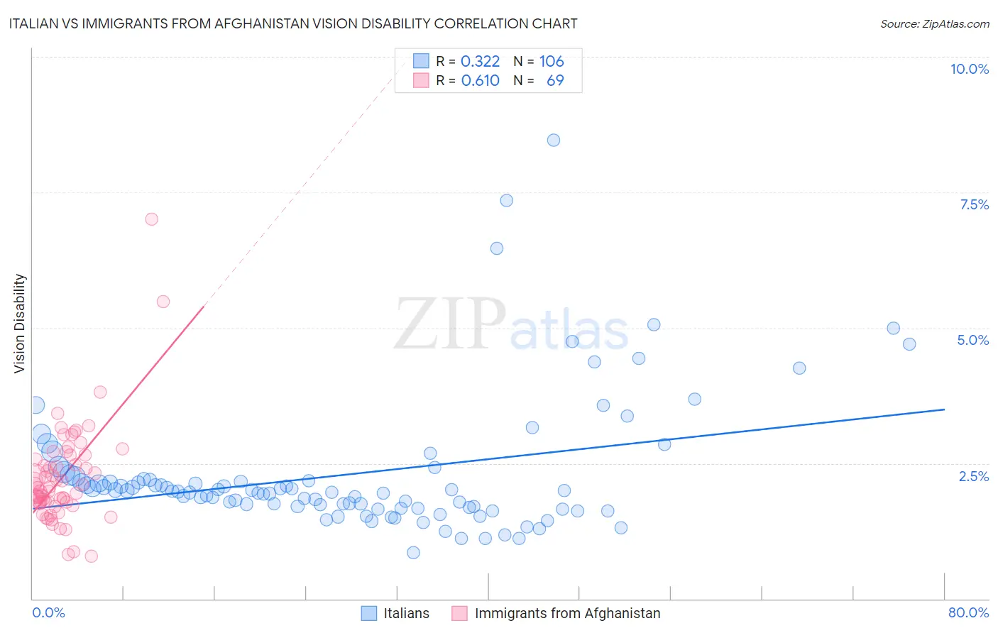 Italian vs Immigrants from Afghanistan Vision Disability