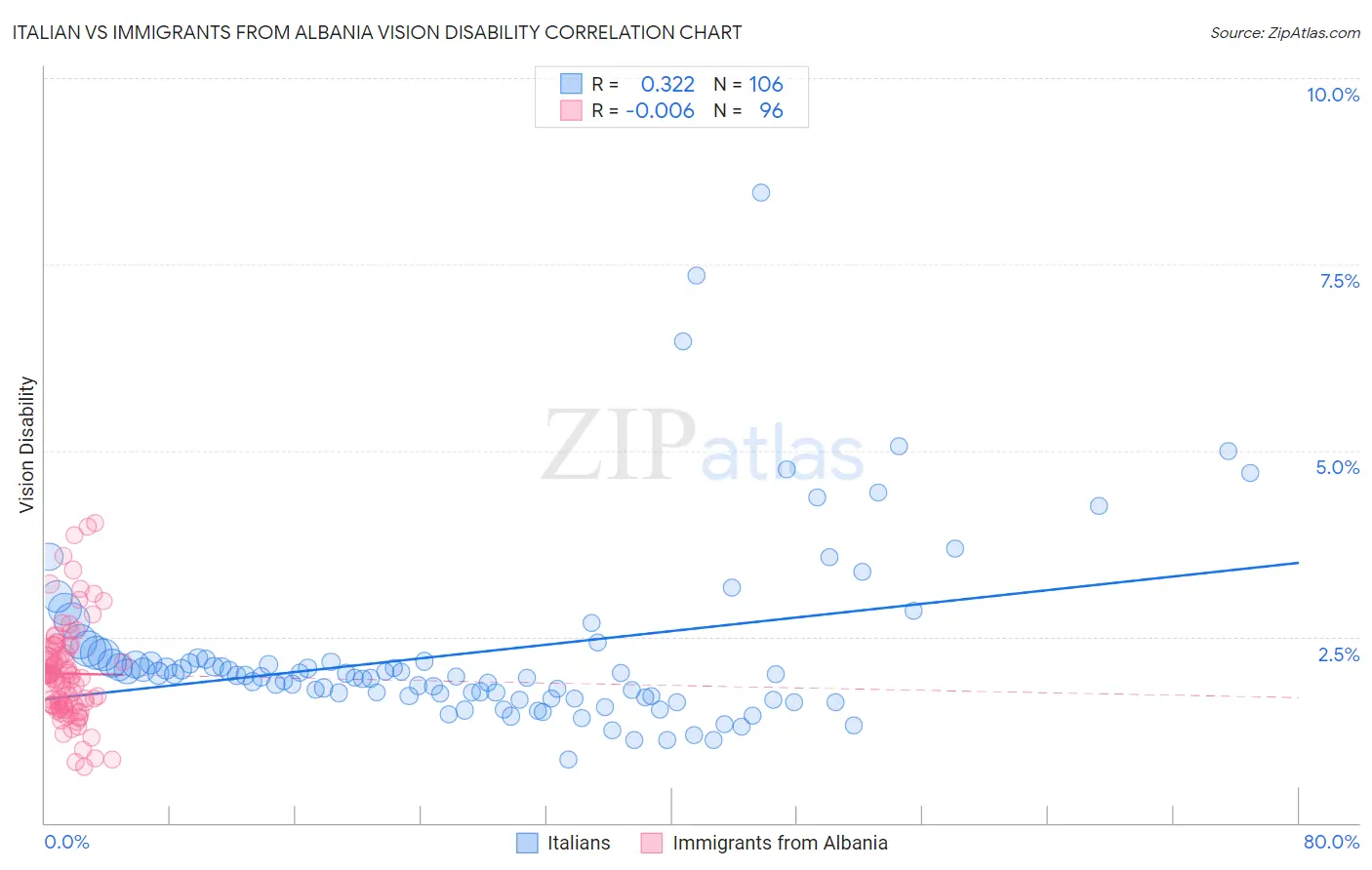 Italian vs Immigrants from Albania Vision Disability