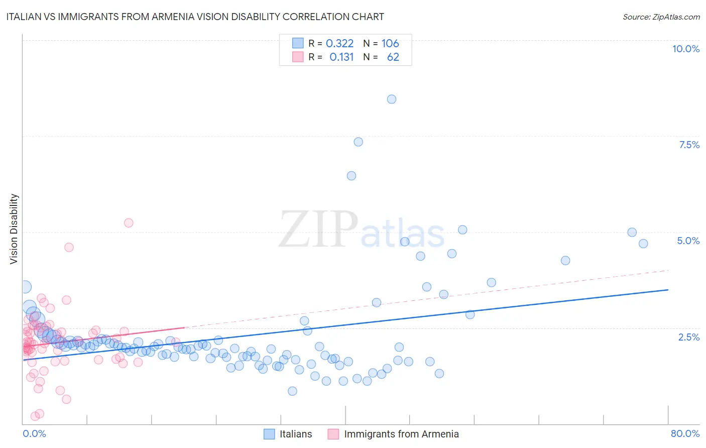 Italian vs Immigrants from Armenia Vision Disability