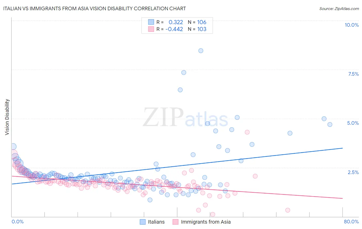 Italian vs Immigrants from Asia Vision Disability