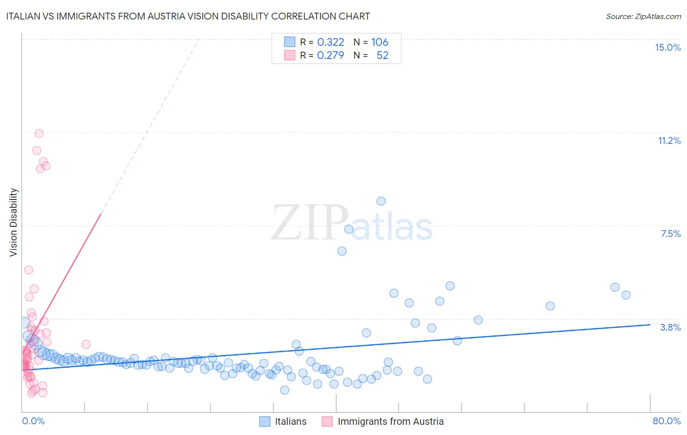 Italian vs Immigrants from Austria Vision Disability