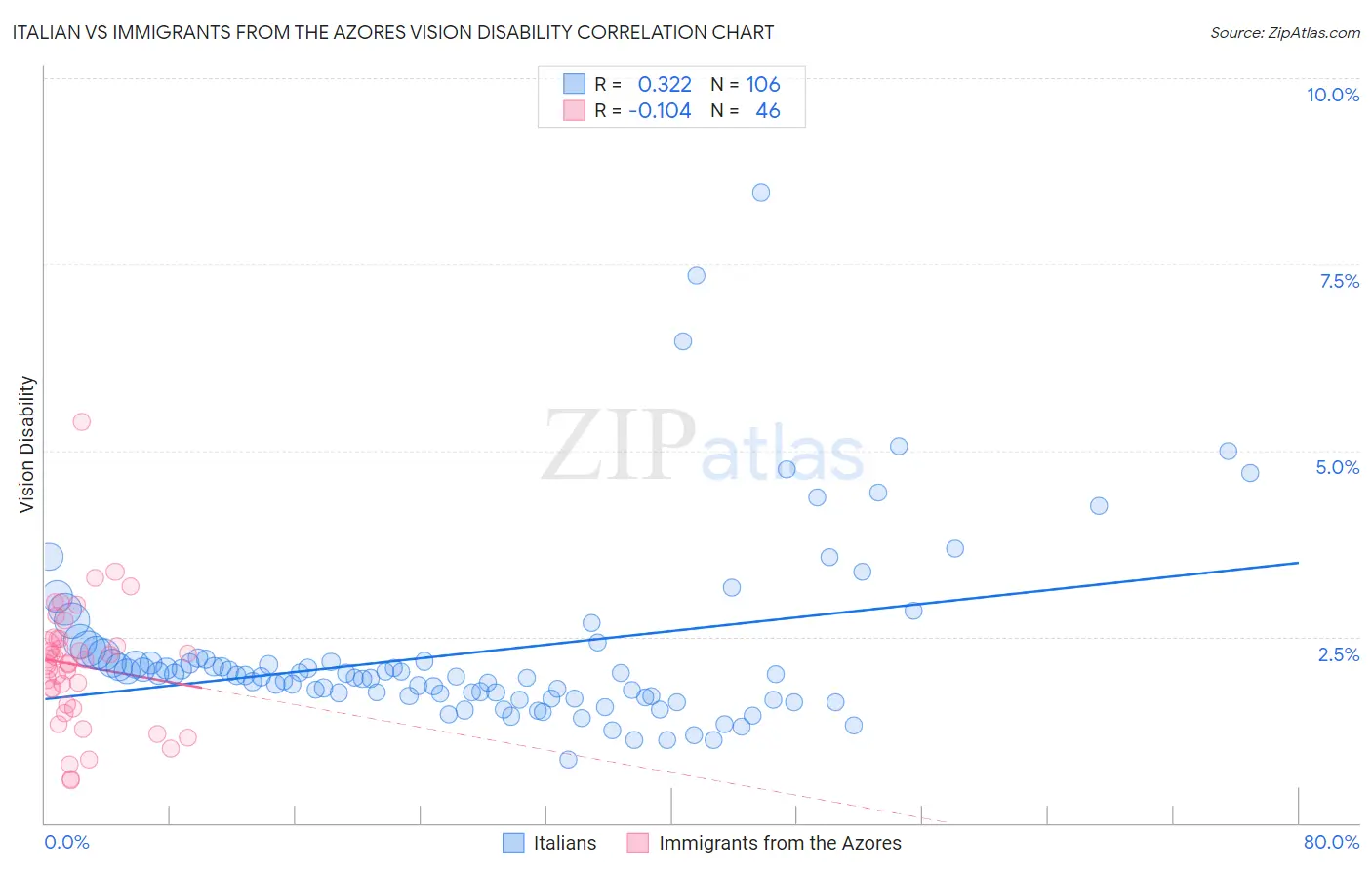 Italian vs Immigrants from the Azores Vision Disability