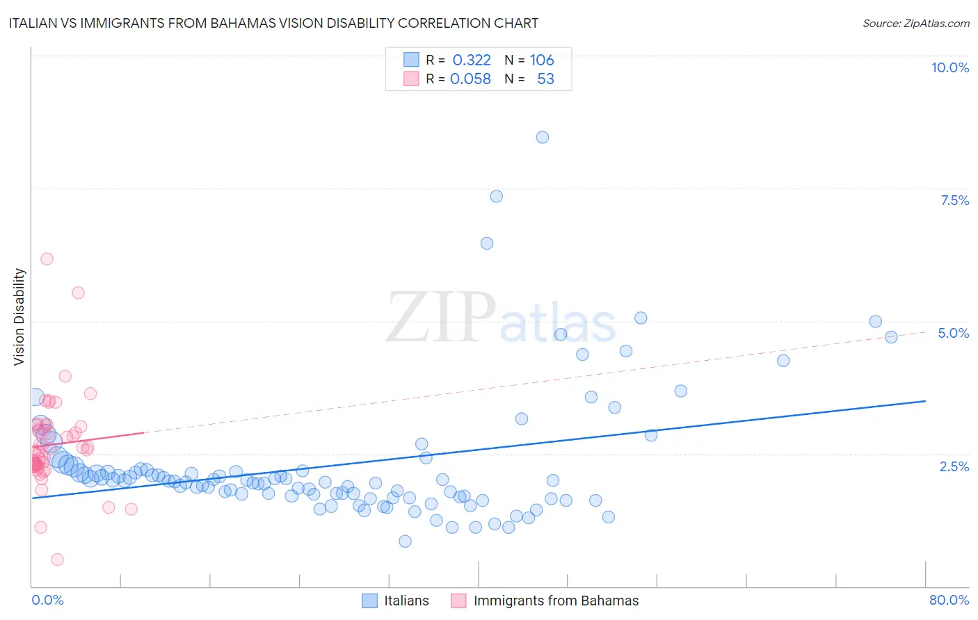Italian vs Immigrants from Bahamas Vision Disability