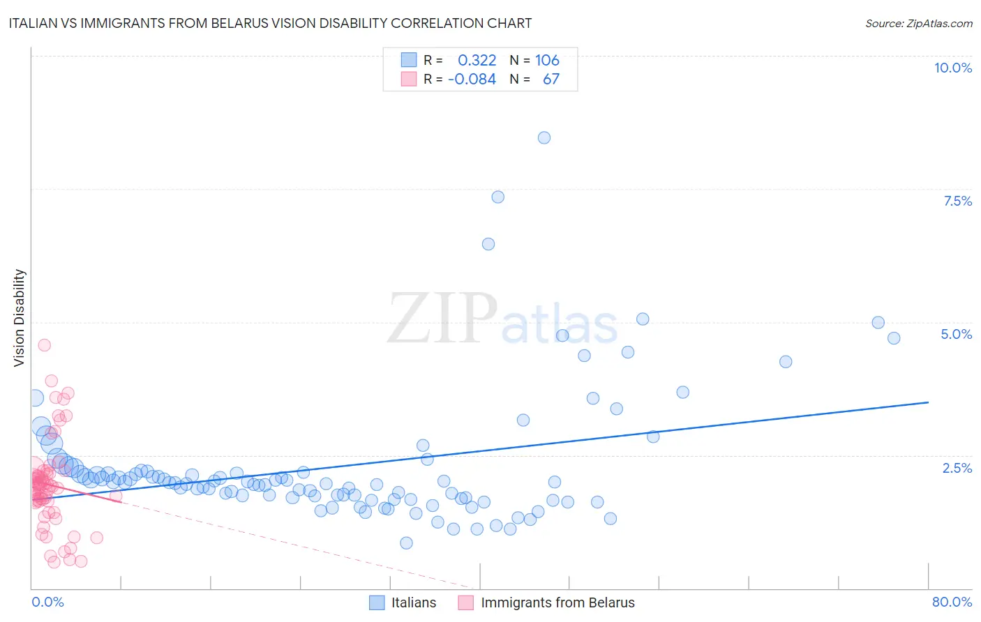 Italian vs Immigrants from Belarus Vision Disability