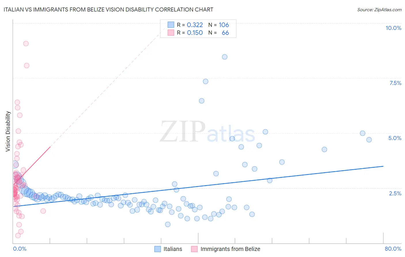 Italian vs Immigrants from Belize Vision Disability