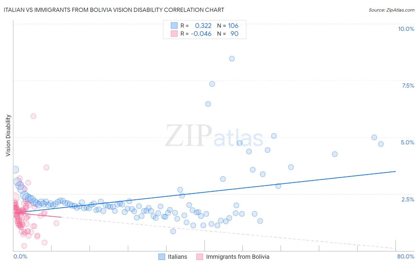 Italian vs Immigrants from Bolivia Vision Disability