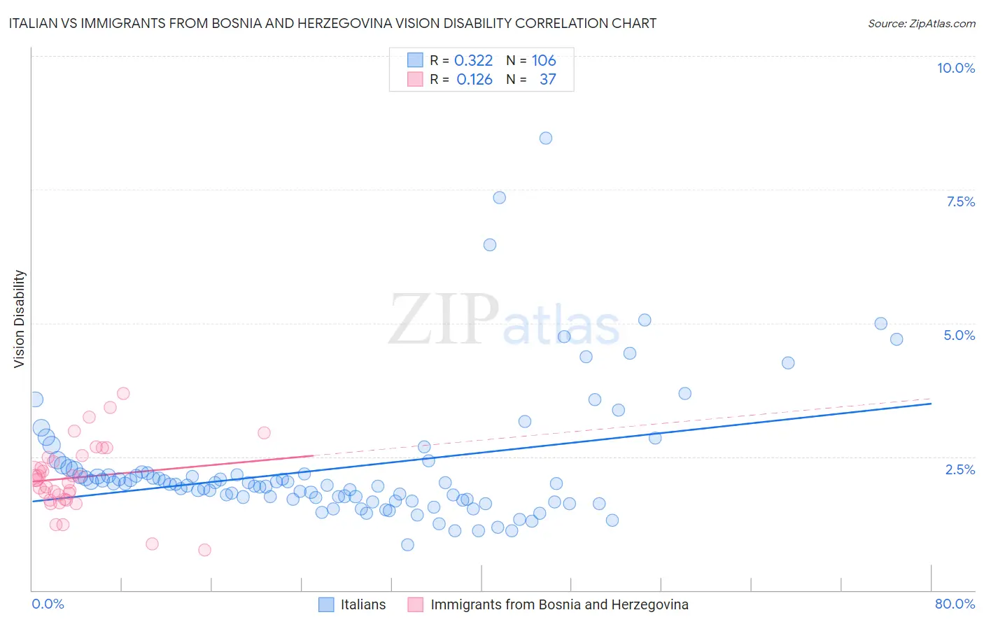 Italian vs Immigrants from Bosnia and Herzegovina Vision Disability