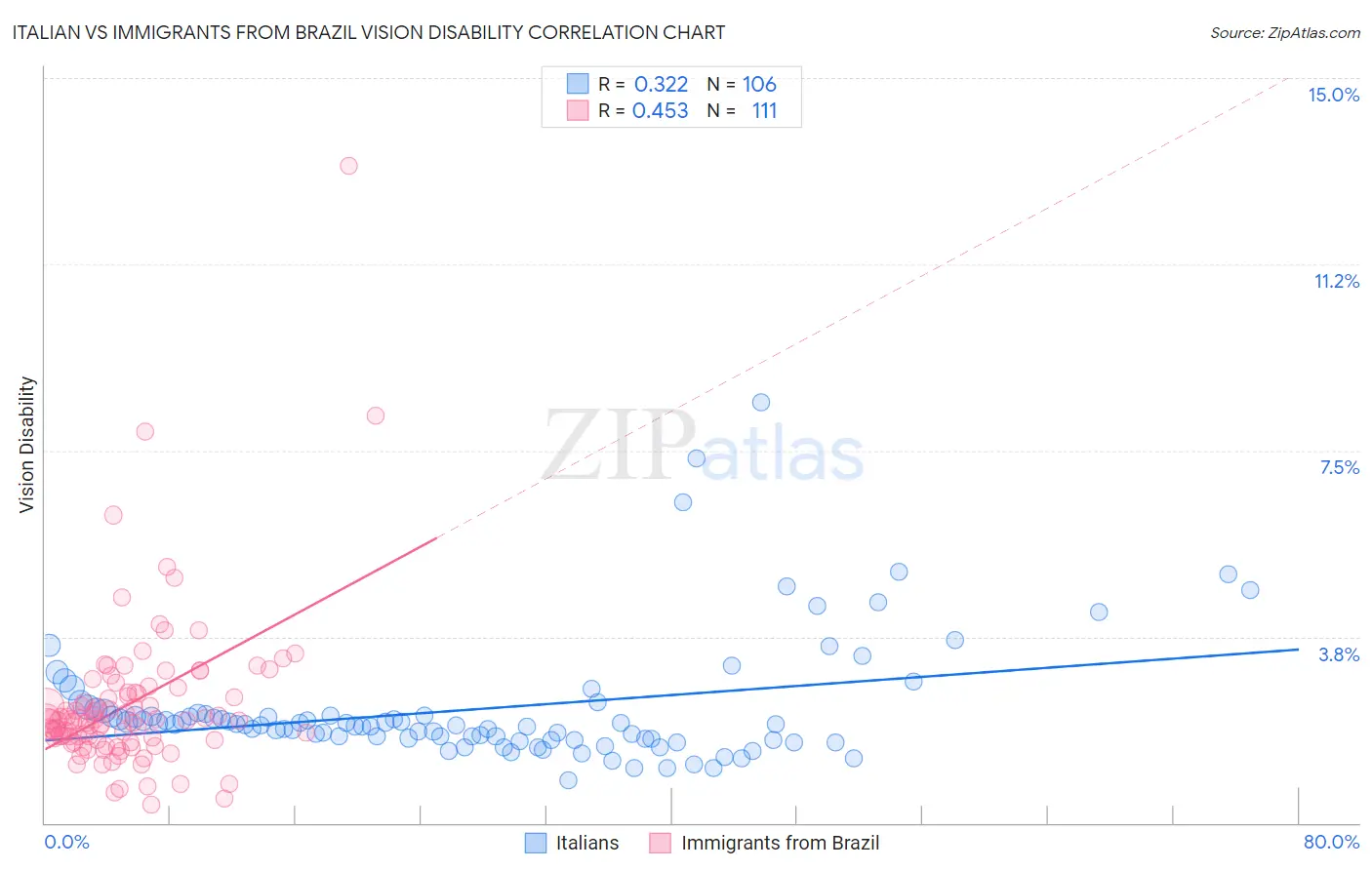 Italian vs Immigrants from Brazil Vision Disability