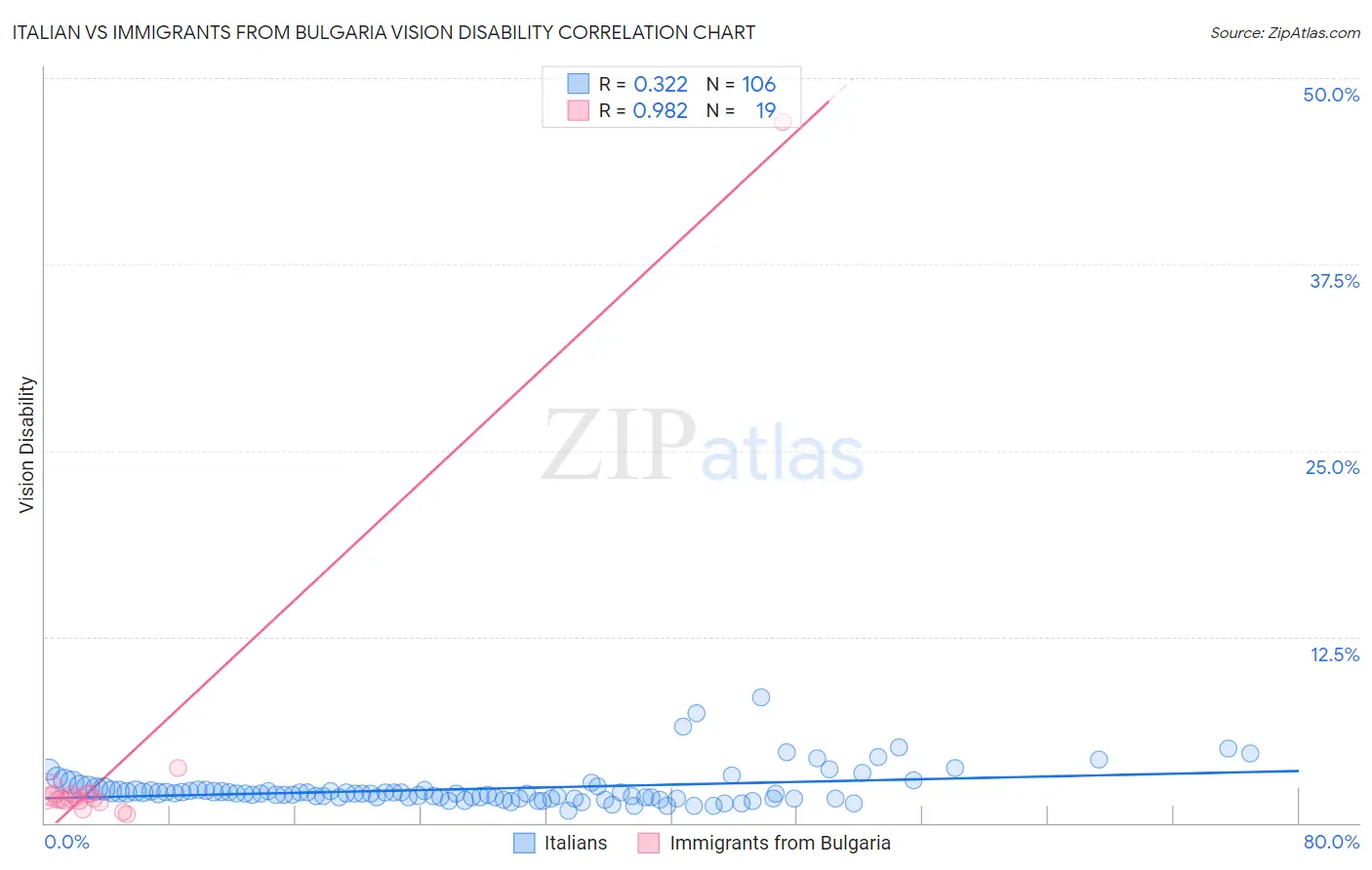 Italian vs Immigrants from Bulgaria Vision Disability