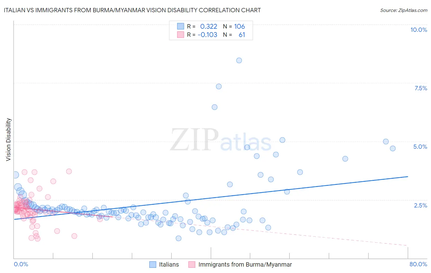 Italian vs Immigrants from Burma/Myanmar Vision Disability