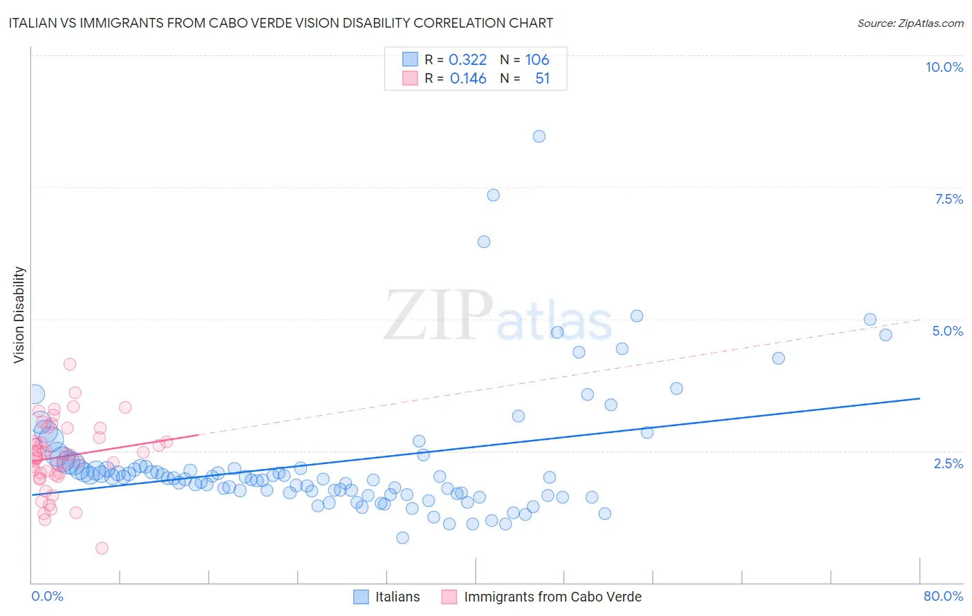 Italian vs Immigrants from Cabo Verde Vision Disability