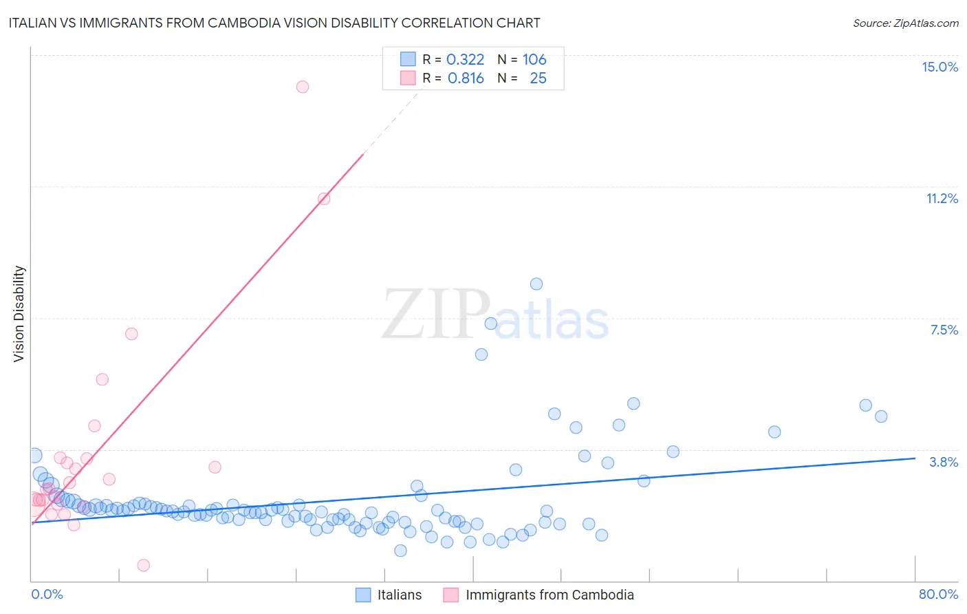 Italian vs Immigrants from Cambodia Vision Disability