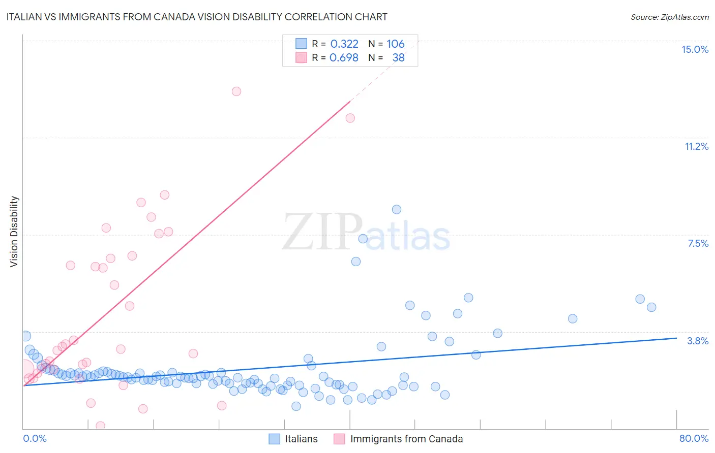 Italian vs Immigrants from Canada Vision Disability