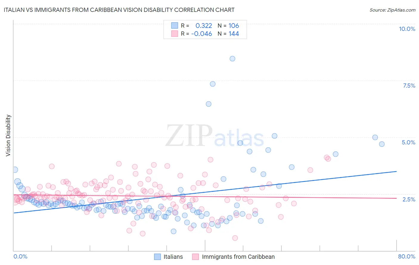 Italian vs Immigrants from Caribbean Vision Disability